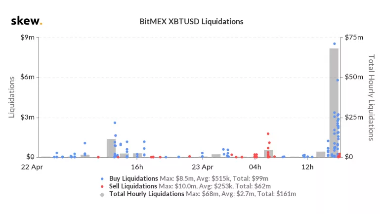 Bitcoin (BTC) koers boven $7.500, verlies van $68 miljoen op BitMEX