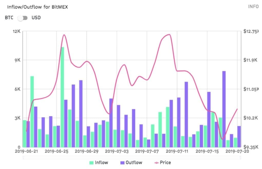 Beleggers nemen $83 miljoen aan bitcoin (BTC) op bij BitMEX