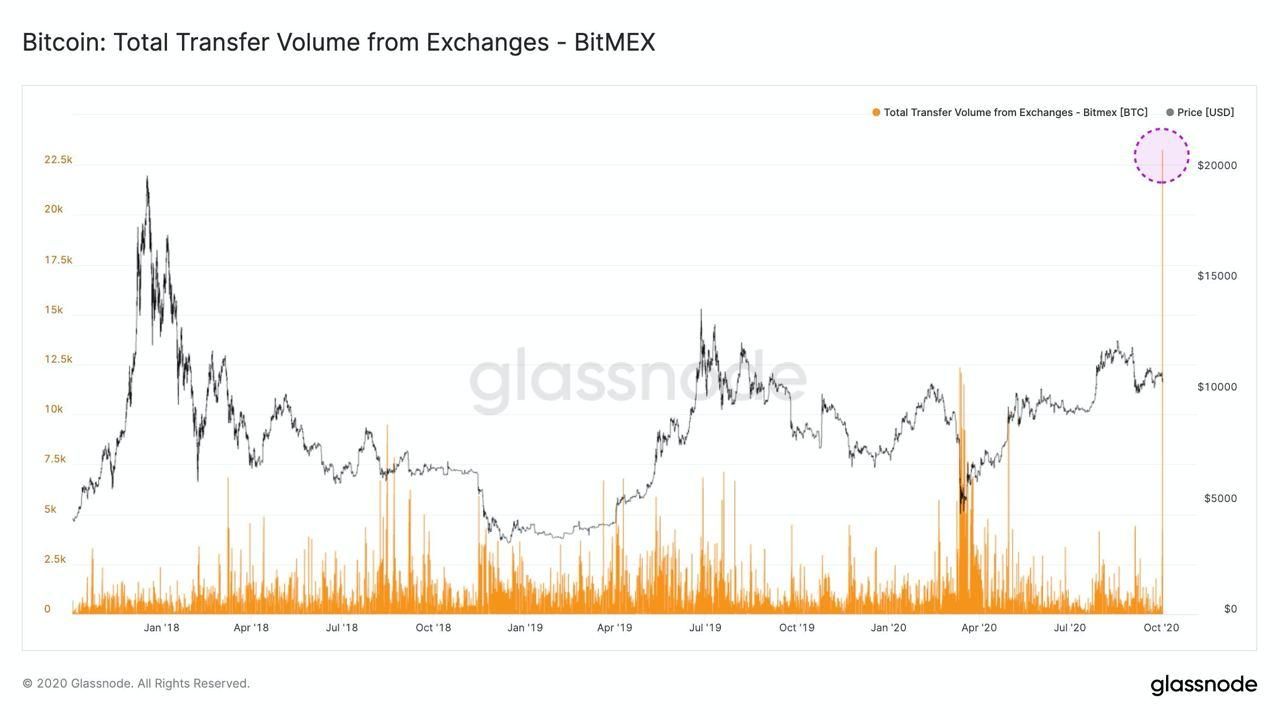 Ruim 23.000 Bitcoin weg bij BitMEX, wat betekent dit voor de prijs?