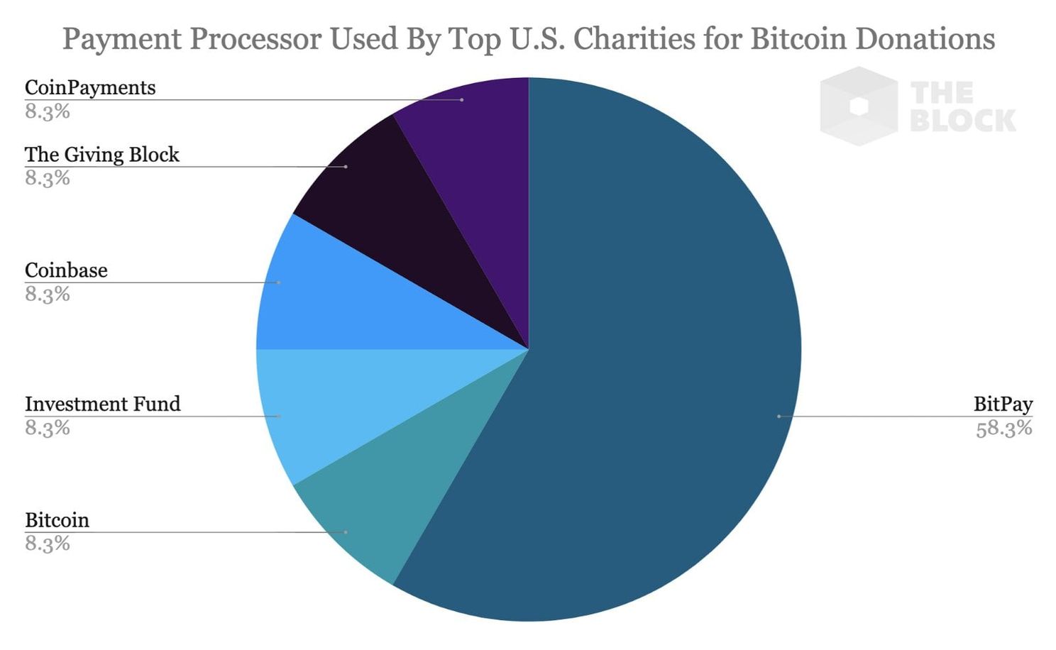 12% van grootste goede doelen VS accepteert bitcoin (BTC)