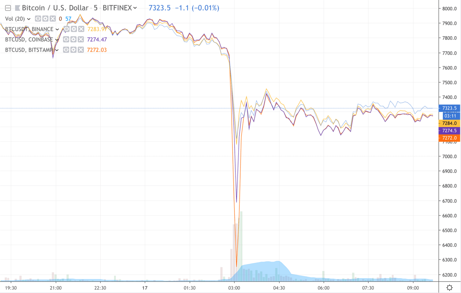 'Bitcoin's snelle herstel bevestiging bullmarkt', aldus Arthur Hayes (ceo BitMEX)