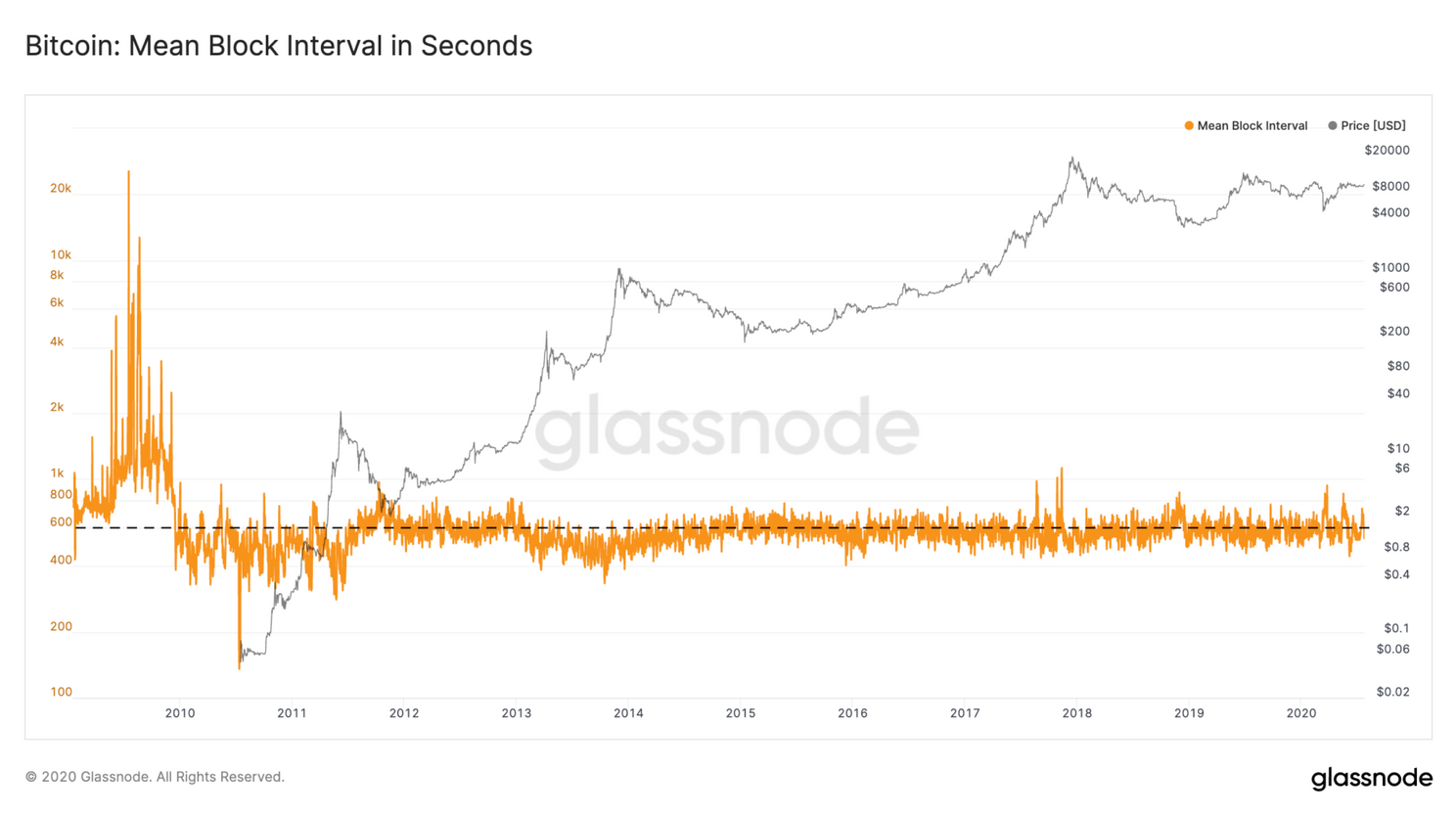 Gemiddelde kosten bitcoin (BTC) transactie weer even hoger, hoe komt dat?