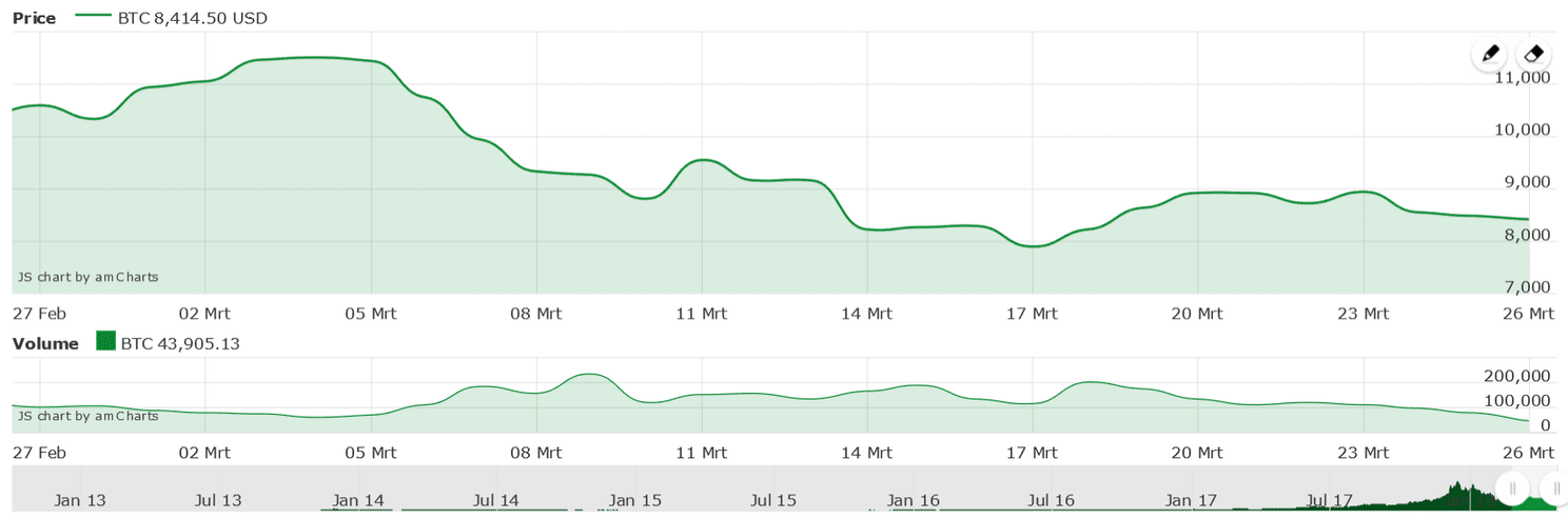 Crypto inside top 5: Ethereum dipt maar liefst 40% afgelopen maand, is het hiermee een koopje?