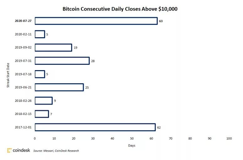 Bitcoin koers ruim 63 dagen boven $10.000, een nieuw record