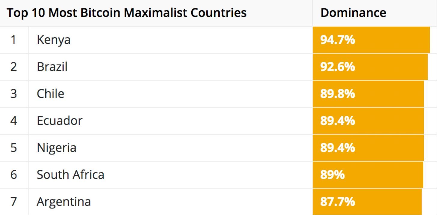 Meeste Bitcoin maximalisten in Kenia en Brazilië, volgens Google Trends