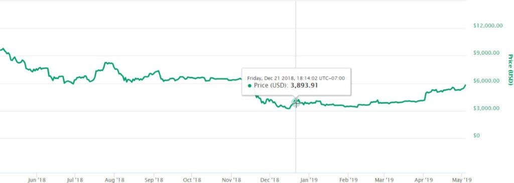 Bitcoin (BTC) bodem voorspeld door mede-oprichter Ethereum?