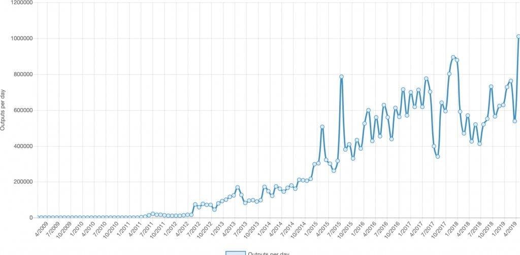 Bitcoin (BTC) transacties boven 400.000 per dag, koers richting $5.500