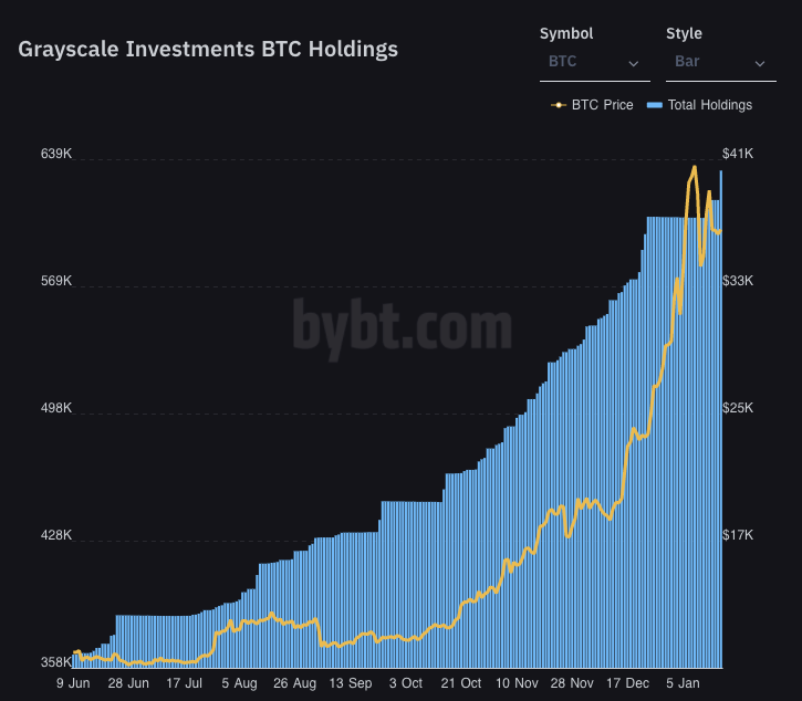 Grayscale koopt 16.244 Bitcoin (BTC) binnen 24 uur