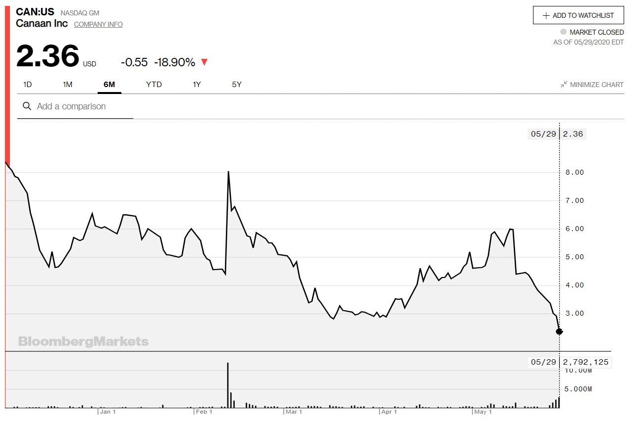 Bitcoin mining fabrikant Canaan gaat onderuit, verlies van $5,6 miljoen