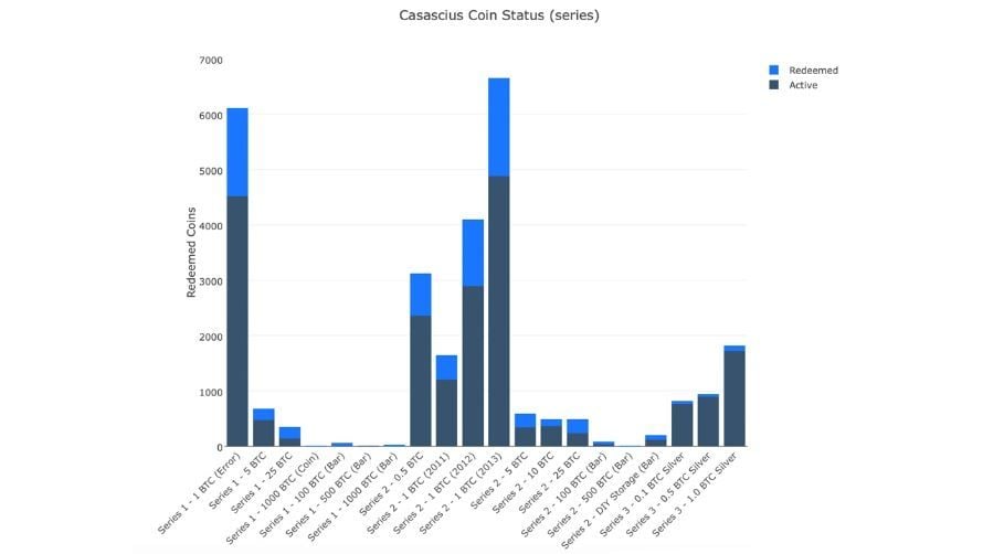 Bitcoin als collector's item: er zijn nog 20.900 Casascius coins in omloop