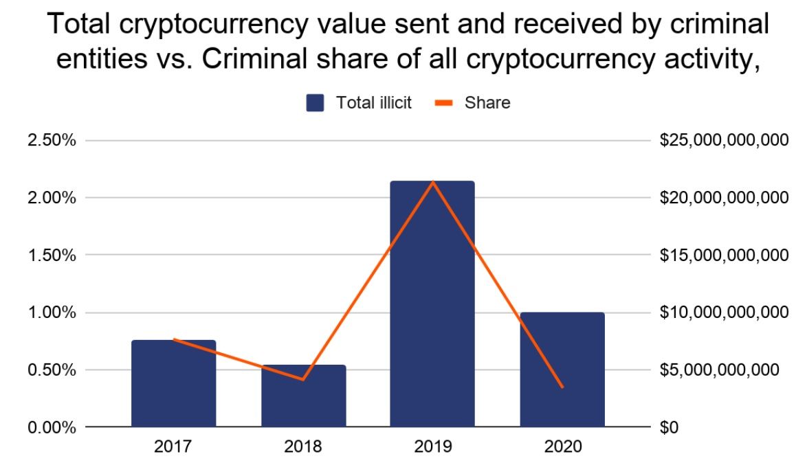 'Slechts 0,34% van alle Bitcoin transacties te koppelen aan criminelen'