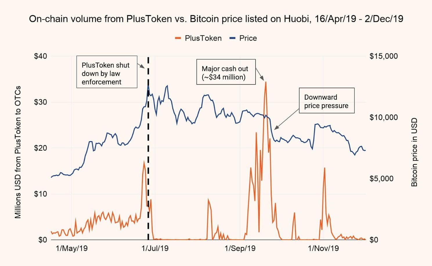 'Bitcoin prijs dipte vanaf $14.000, want PlusToken scam dumpte 25.000 BTC op markt'