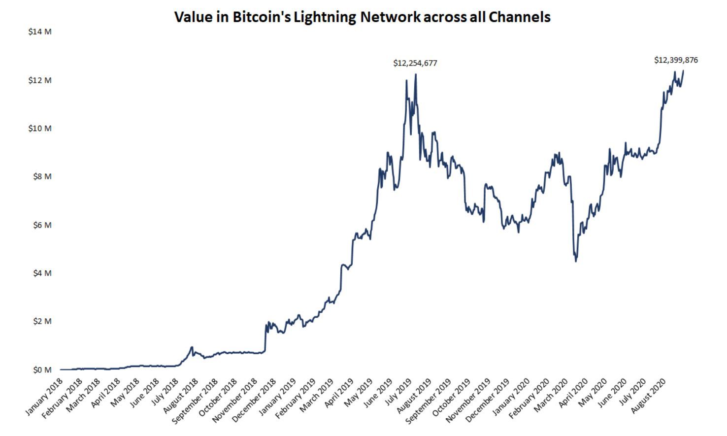 Waarde van Bitcoin op Lightning bereikt $12,4 miljoen, hoogste niveau ooit