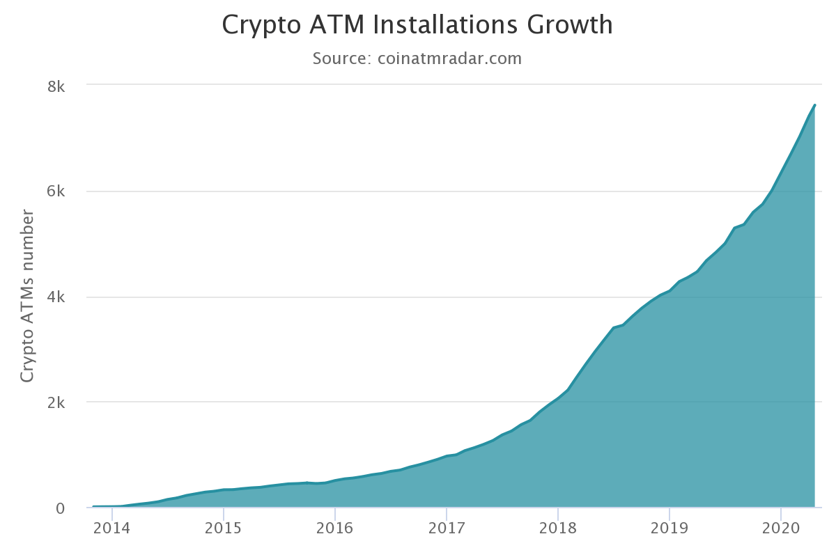 Aantal bitcoin (BTC) pinautomaten groeit 70% in 2019, 3.100 ATM's erbij