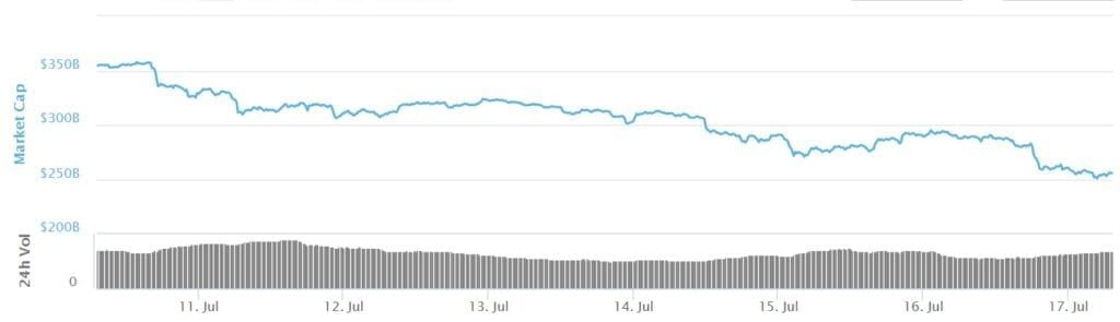Bitcoin (BTC) op $9.535 (-12%), cryptomarkt daalt $100 miljard in één week