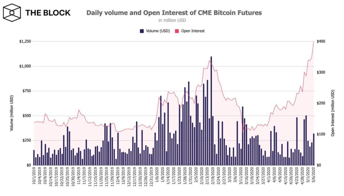 Bitcoin futures bij CME bereiken record: $400 miljoen aan 'open interest'