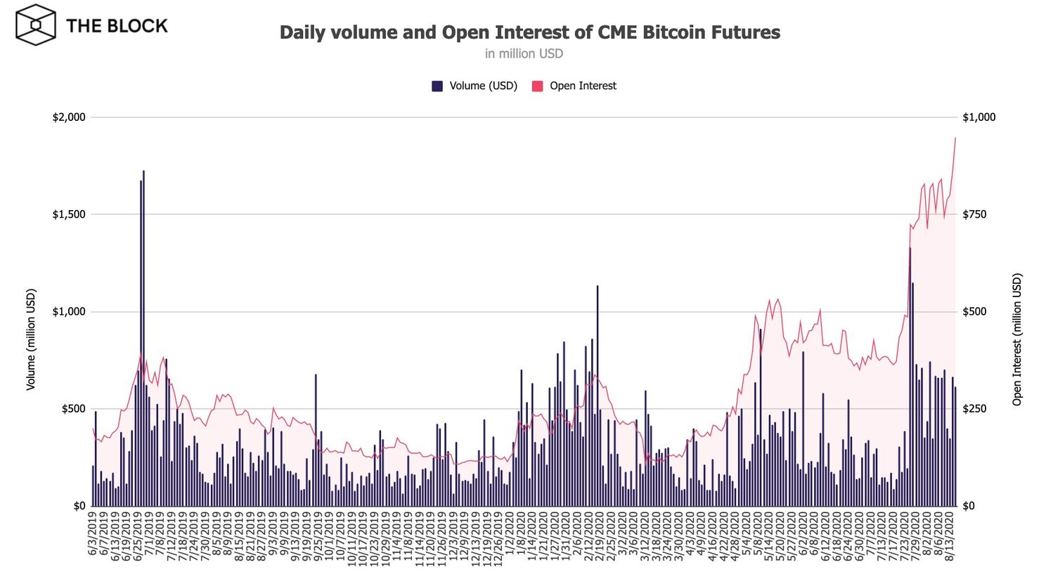 Bitcoin (BTC) futures populair: bijna $1 miljard staat bij CME beurs open