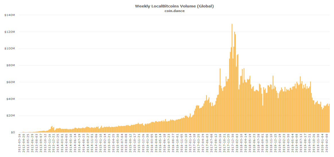 Bitcoin volume bij LocalBitcoins op laagste niveau sinds 2013