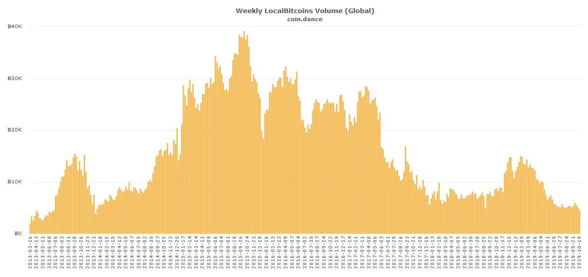 Bitcoin volume zakt 30% in bij peer-to-peer beurs LocalBitcoins