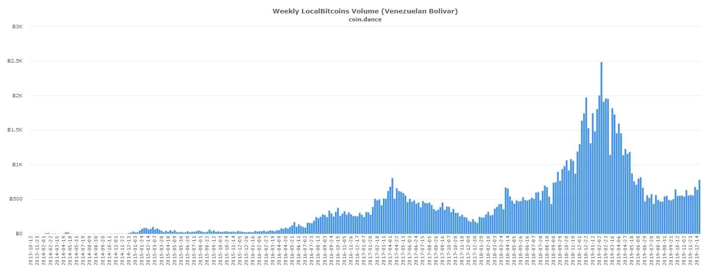 Bitcoin als hedge bij hyperinflatie: 250 miljard bolivar volume per week