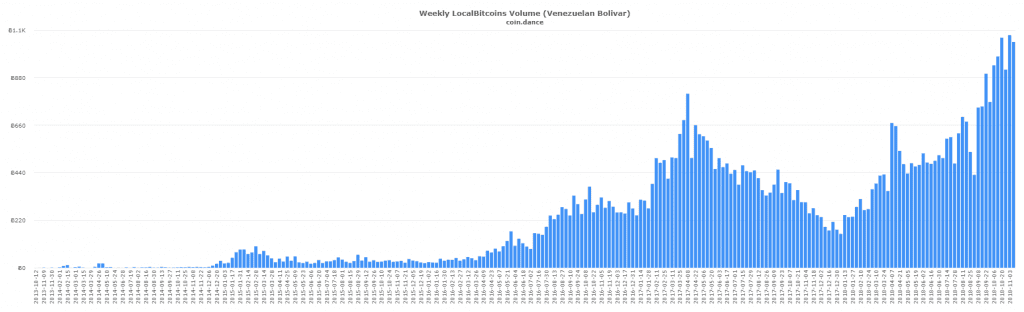Bitcoin-handel in Venezuela telt hoogste volume ooit: opwaartse trend lijkt niet te stoppen