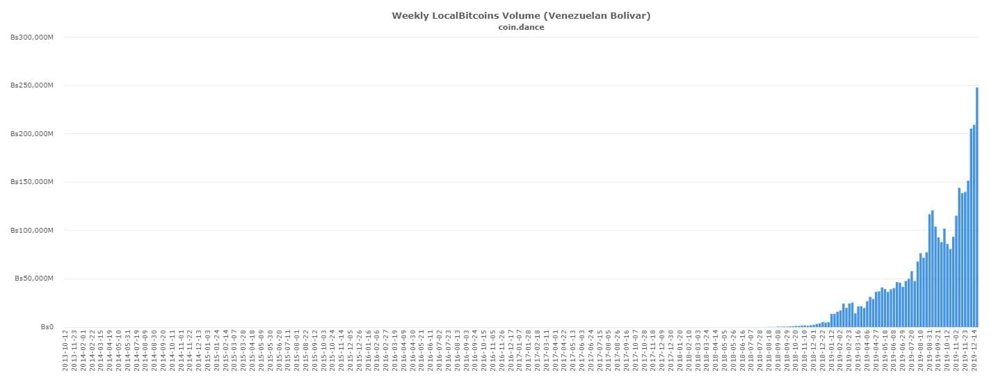 Bitcoin als hedge bij hyperinflatie: 250 miljard bolivar volume per week