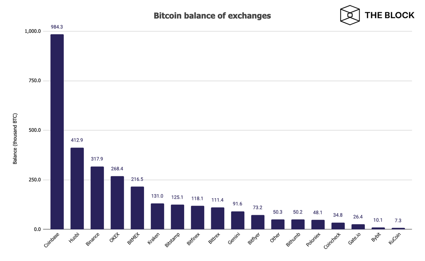 Coinbase grootste Bitcoin beurs met 984.300 BTC in beheer