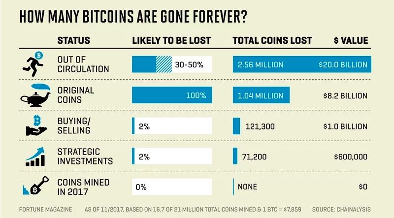 Weiss Ratings prikkelt: ‘Meer dan 21 miljoen Bitcoin (BTC) in omloop’
