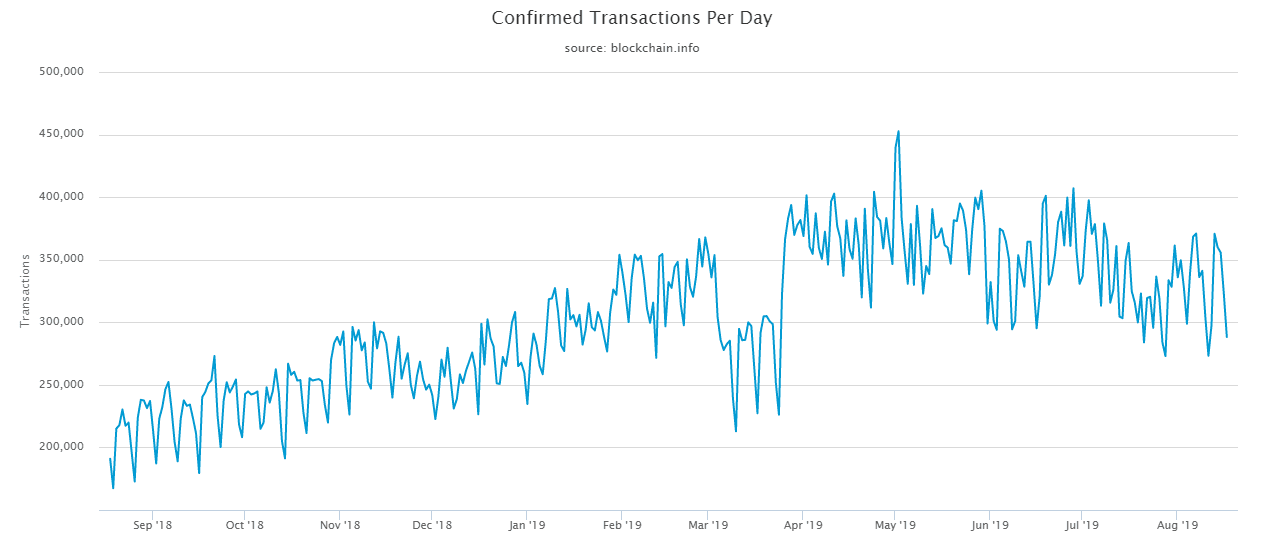 Bitcoin is niet traag: steeds minder BTC-transacties staan in de wachtrij