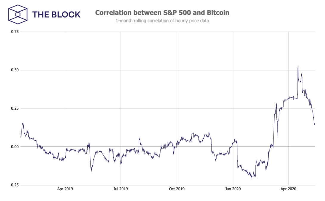 ‘Bitcoin (BTC) koers laat correlatie met aandelen S&P 500 los’