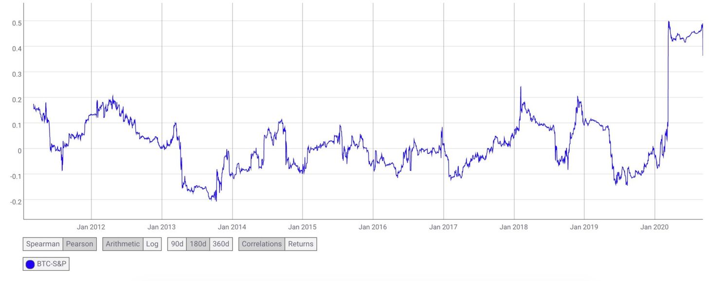 Koers Bitcoin (BTC) en aandelenindex S&P 500 volgen elkaar
