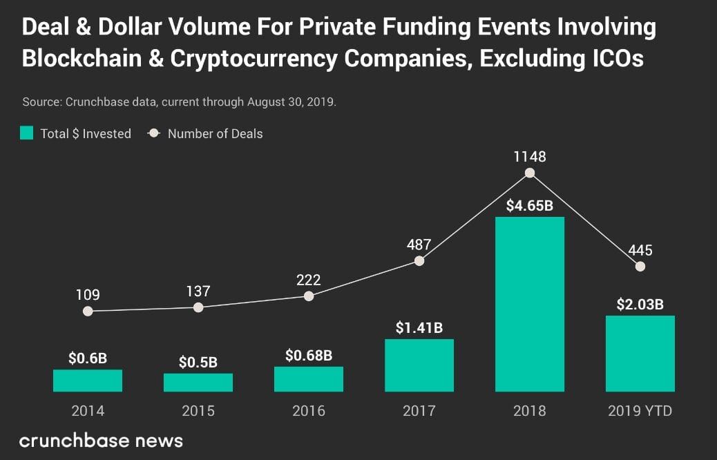 Dit zijn de 10 grootste investeringen in crypto en blockchain van 2019