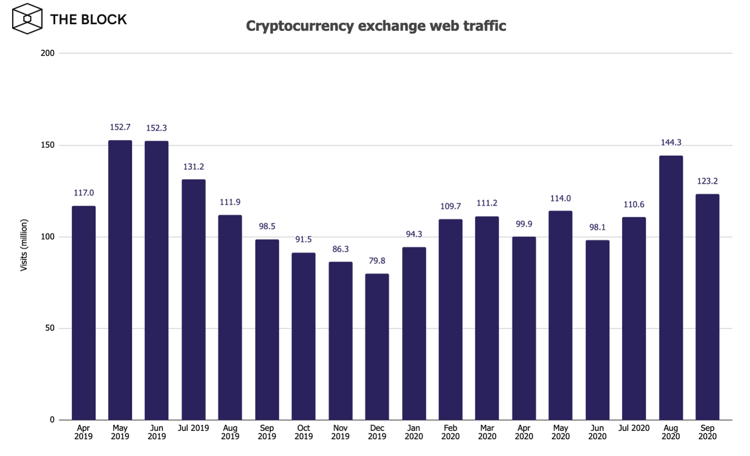 Website verkeer van Bitcoin beurzen daalde in september met meer dan 14%