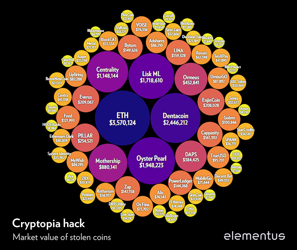 Cryptobeurs Cryptopia weer open na hack medio januari