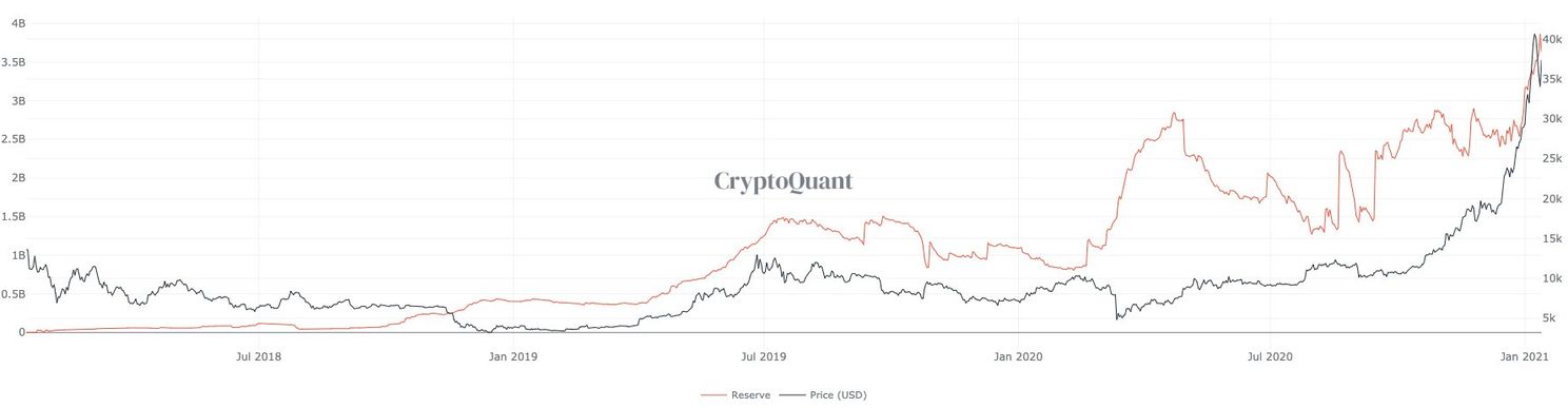 Stuwen stablecoins Bitcoin prijs op? De dynamiek op beurzen uitgelegd