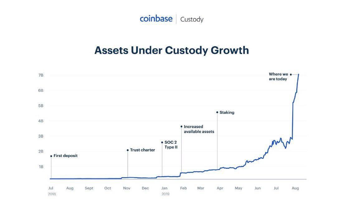 Coinbase Custody neemt institutionele tak Xapo over, $7 miljard aan assets in bewaring
