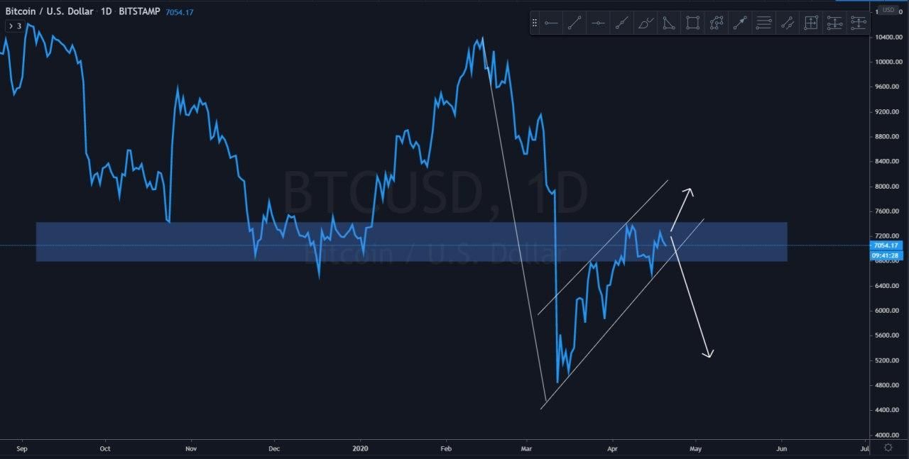 Bitcoin (BTC) Update: zet koers daling in naar $5.000-regionen?