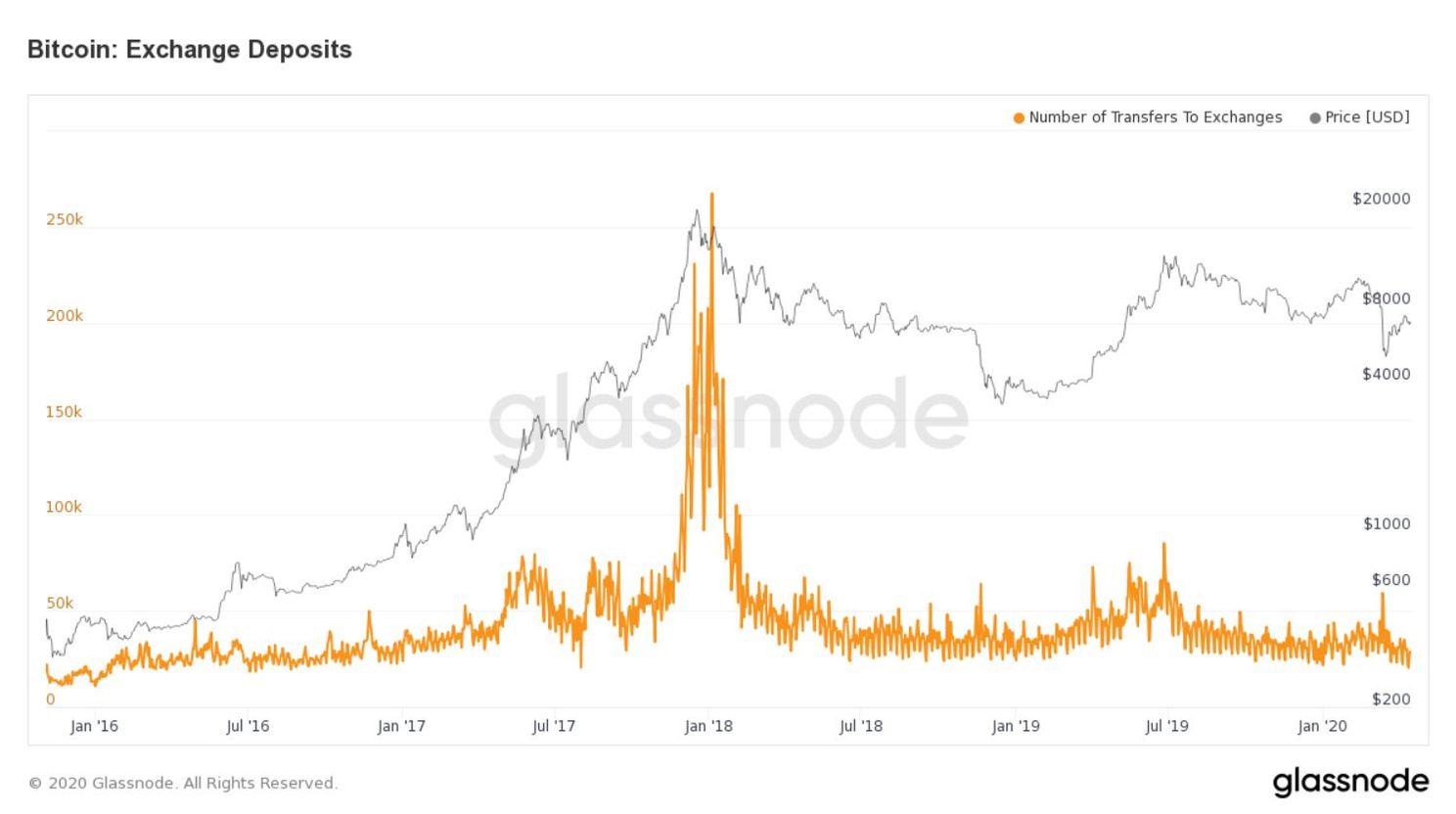 Bitcoin betalingen richting beurzen bereikt laagste punt sinds 2016
