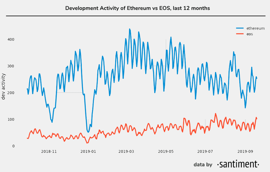 Onderzoek: Ethereum (ETH) blijft populair onder ontwikkelaars