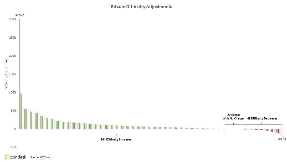 Bitcoin mining difficulty daalt met 6%, eerste aanpassing na halving