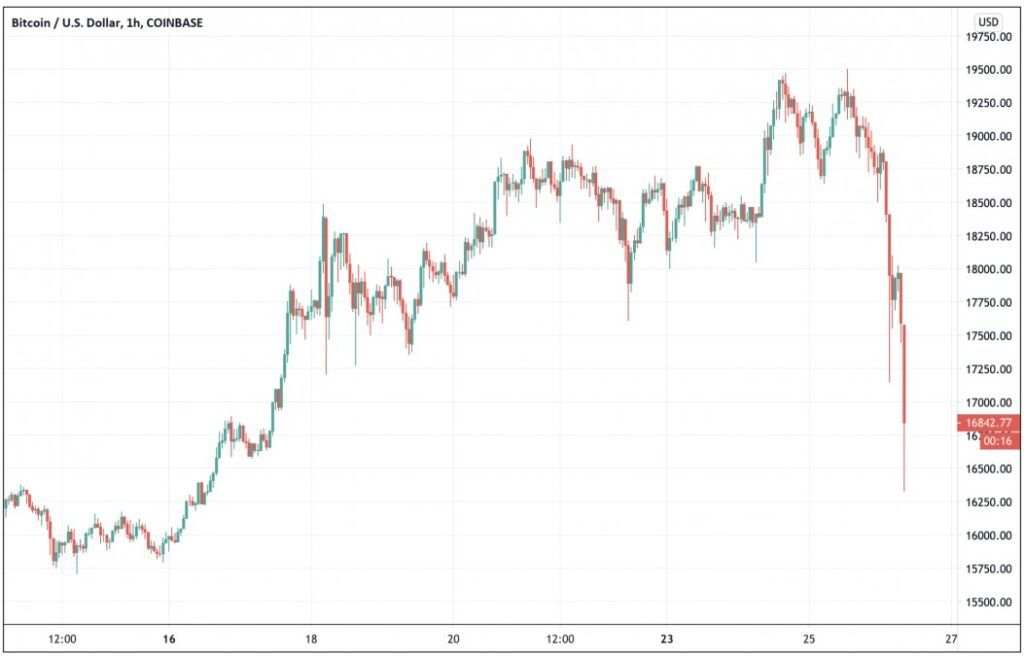 Bitcoin prijs dipt naar $16.318, $837 miljoen aan liquidaties bij Binance