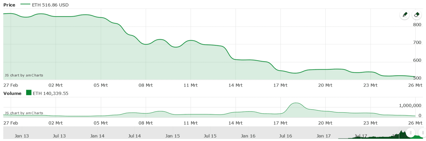 Crypto inside top 5: Ethereum dipt maar liefst 40% afgelopen maand, is het hiermee een koopje?