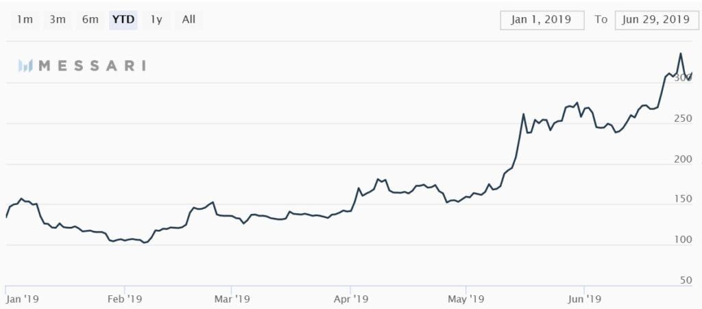 'Ethereum (ETH) stijgt naar $363'; één miljoen transacties per dag