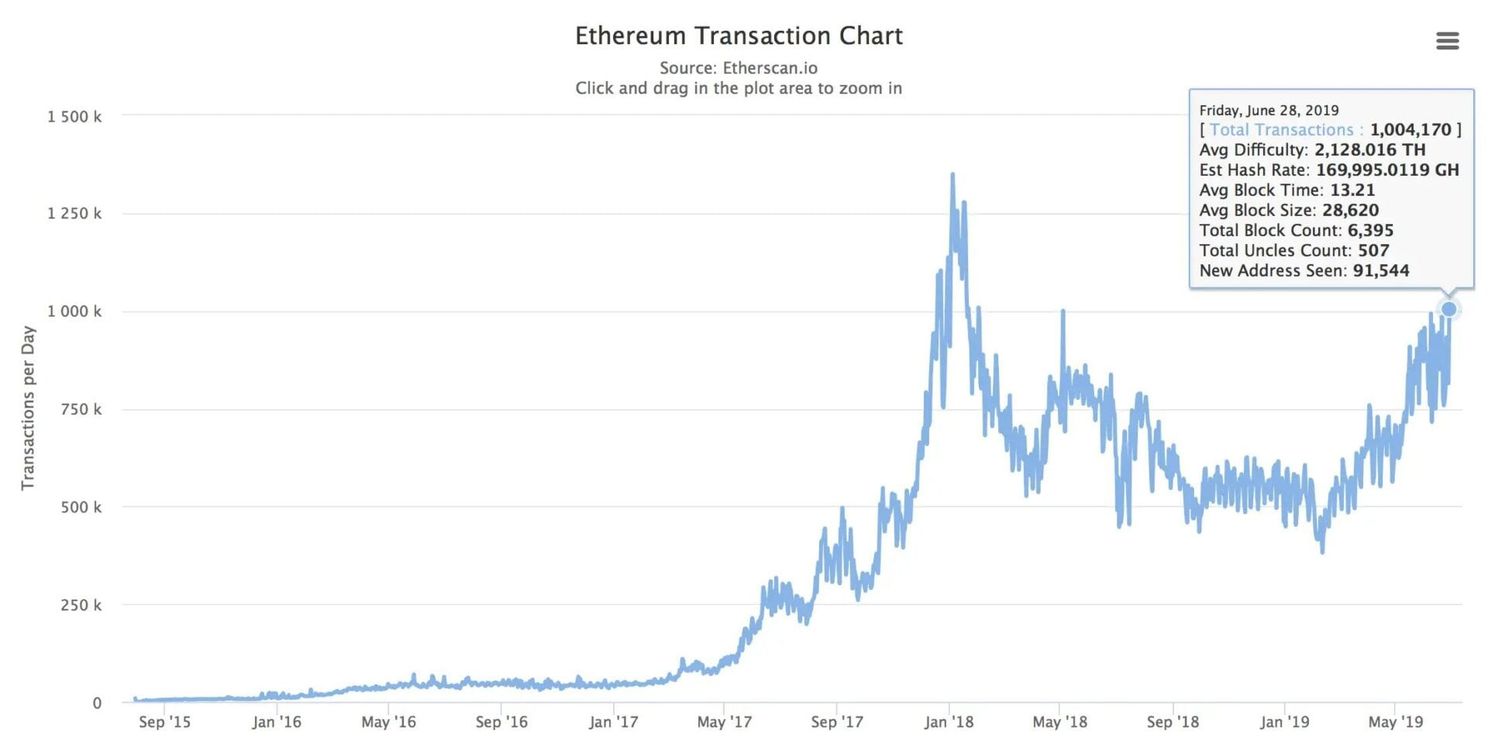 'Ethereum (ETH) stijgt naar $363'; één miljoen transacties per dag
