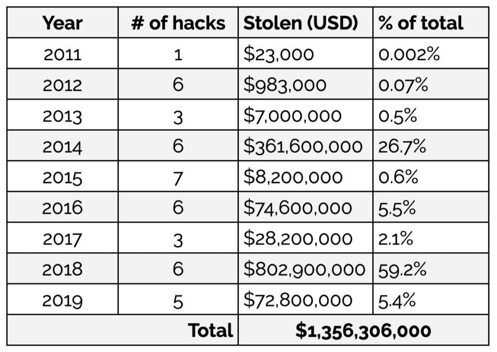Cryptobeurs Bitrue gehackt: $4,3 miljoen aan Ripple (XRP) en Cardano (ADA) buitgemaakt