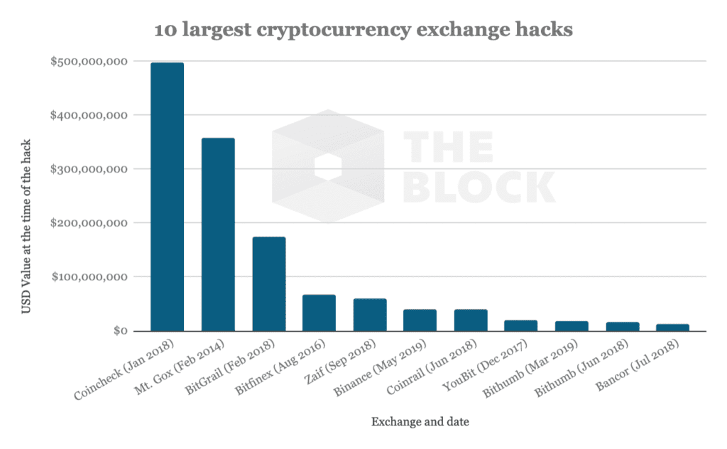 Dit zijn de 7 grootste crypto exchange hacks van 2019