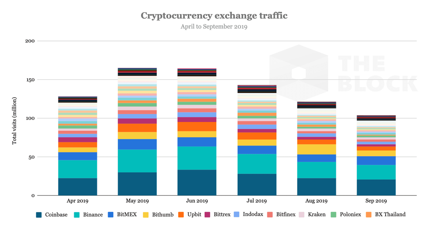 Bitcoin (BTC) bij $9.200, bezoek aan cryptobeurzen krimpt 37% sinds juni