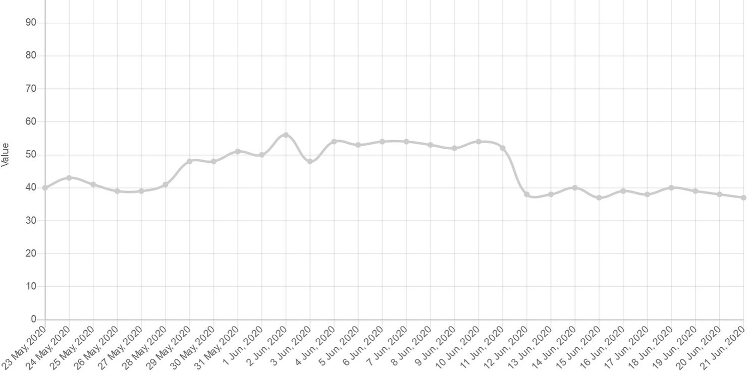 Bitcoin Fear & Greed Index sinds 11 juni onder 50 punten gedaald