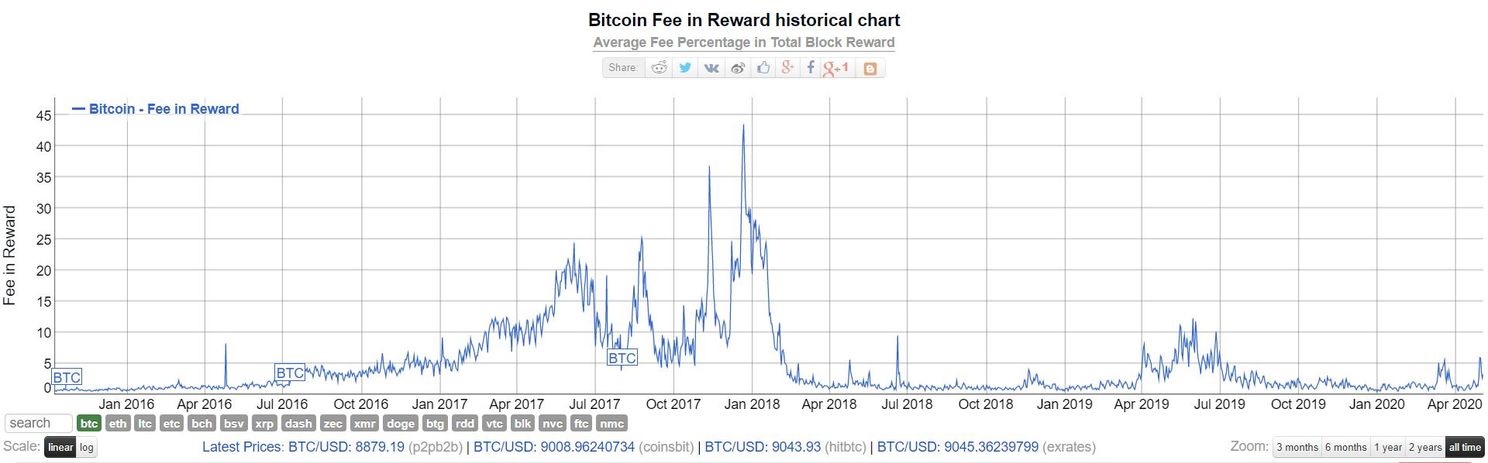 Bitcoin transactiekosten bereiken hoogste punt in 10 maanden