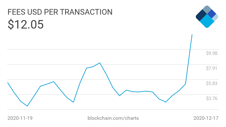 Bitcoin betalingen 340% duurder: hoe komt dat?